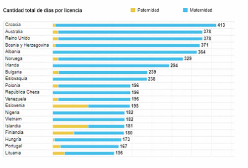 dias-de-licencia-por-maternidad-en-el-mundo-2 El Gobierno propuso que la licencia por paternidad sea de 15 días - Nascere - Maternidad y Crianza